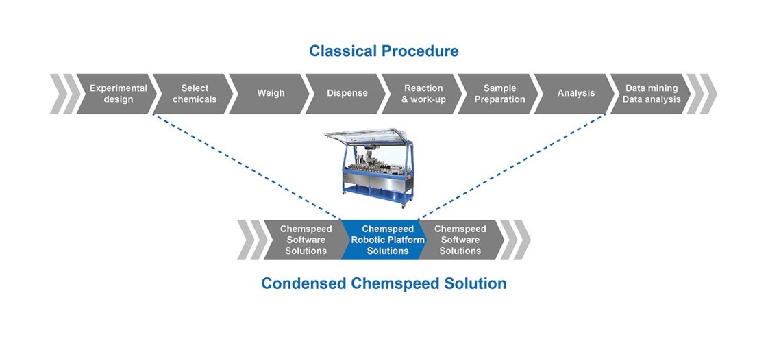 Chemspred Chemspeed 全自动化学技术 - 杭州乾研匠科技有限公司